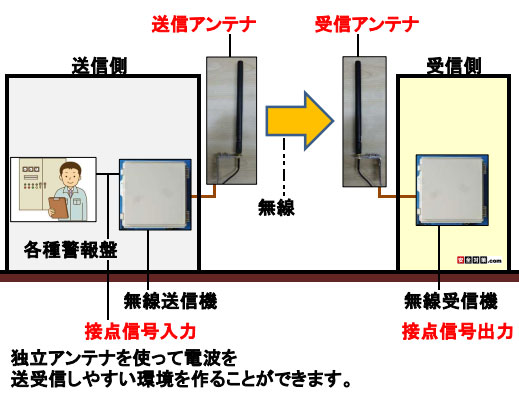 アンテナを建物外壁に設置して、送信アンテナと受信アンテナが互いに目視出来る位置関係を作ることができます