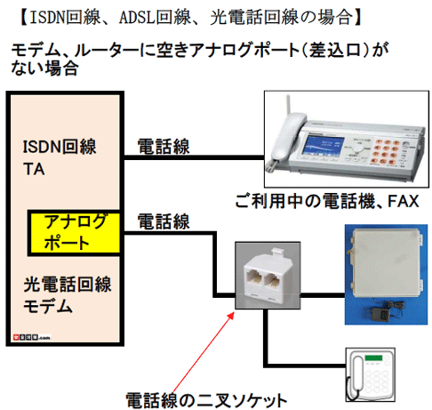 アナログポートに刺さっている電話線を二叉ソケットを使って2つに分けて接続する例