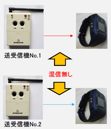 双方向シルウオッチは混信しないグループを作ることができます