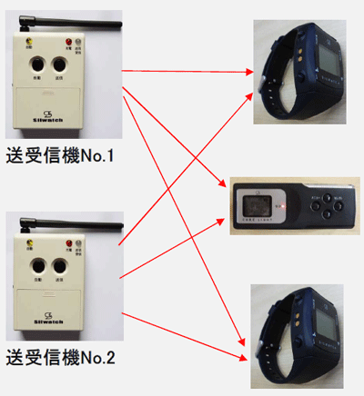 複数台の送受信機から複数個の腕時計もしくはキューブブライトを呼び出すことができます