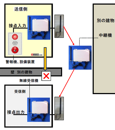 送信機側の送信アンテナと受信機側の受信アンテナの双方から目視出来る向かいの建物の外壁に中継機を取付けます
