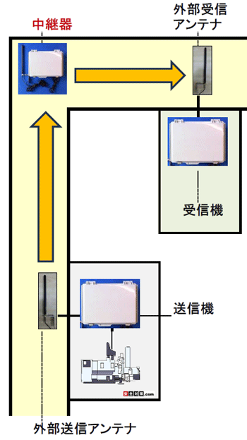 廊下や通路の曲がり角に中継器を設置して通信距離を伸ばす方法