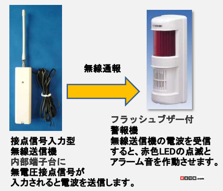伝神-ワイヤレス接点信号フラッシュブザー警報システムイメージ図