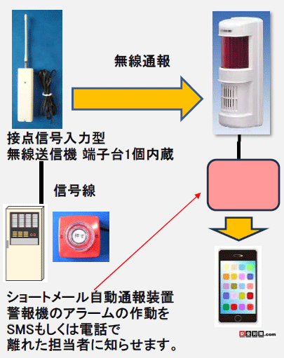 ショートメール自動通報装置